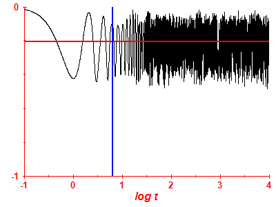 Survival probability log